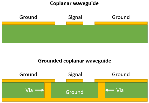 Different signal and ground plane arrangements in coplanar waveguide routing